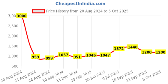 firstcry.com Wishing Clouds Jhula for Baby with Cotton Filling and Leg Lock Mechanism Piccolo Jute - Grey wishing clouds Price History Graph from 20 Aug 2024 to 5 Oct 2025