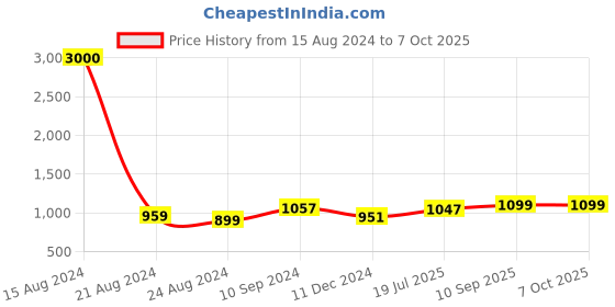 firstcry.com Wishing Clouds Oonjal for Indoor with Leg Lock Mechanism Piccolo Cotton - Brown wishing clouds Price History Graph from 15 Aug 2024 to 7 Oct 2025