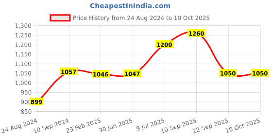 firstcry.com Wishing Clouds Swing for Balcony with Cotton Filling and Leg Lock Mechanism Piccolo Cotton - Red wishing clouds Price History Graph from 24 Aug 2024 to 9 Oct 2025