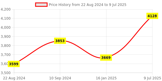 firstcry.com Wishing Clouds Universe Kids Study Table with Chair Sets - Multicolor wishing clouds Price History Graph from 22 Aug 2024 to 9 Jul 2025
