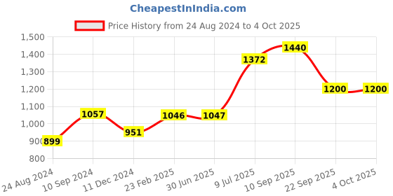 firstcry.com Wishing Clouds Uyyala for Kids with Cotton Filling and Leg Lock Mechanism Piccolo Jute - Blue wishing clouds Price History Graph from 24 Aug 2024 to 4 Oct 2025