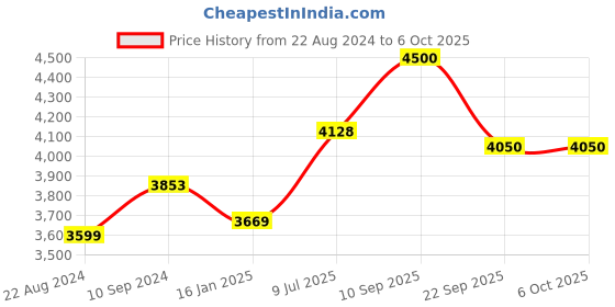 firstcry.com Wishing Clouds World Map Study Table and Chair for Kids - Multicolor wishing clouds Price History Graph from 22 Aug 2024 to 6 Oct 2025