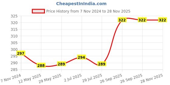 firstcry.com Wishkey Blaze Storm Manual Function Gun Toy - Blue wishkey Price History Graph from 7 Nov 2024 to 27 Nov 2025