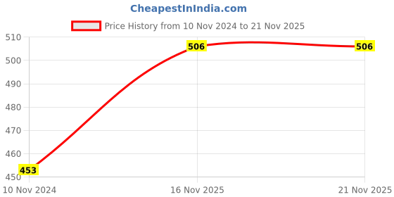 firstcry.com Wishkey Dual Tip Double Sided Art Marker Pens Pack of 24 - Multicolour wishkey Price History Graph from 10 Nov 2024 to 21 Nov 2025