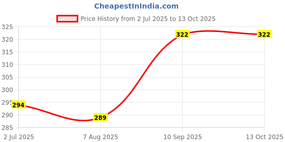 firstcry.com Wishkey Manual Soft Bullet Shooting Gun - Blue wishkey Price History Graph from 2 Jul 2025 to 12 Oct 2025
