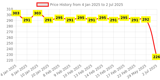 firstcry.com Wishkey Penguin Shape Table Pencil Sharpener - Multicolor wishkey Price History Graph from 4 Jan 2025 to 2 Jul 2025