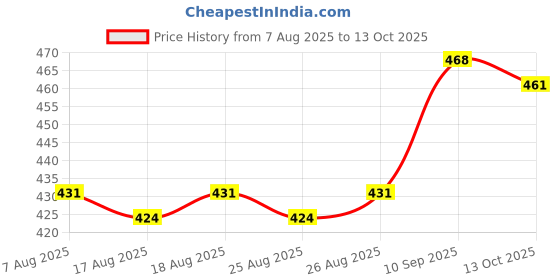 firstcry.com WISHKEY Plastic 2 in-1 Teddy Bear Water Bottle for Kids, Sippy Cups with Straw for Babies, Leak-proof Sipper Bottle for Kids with Two Lids, Non-Toxic BPA-Free Water Bottle, 430 ml (Pack of 1, Blue) wishkey Price History Graph from 7 Aug 2025 to 13 Oct 2025