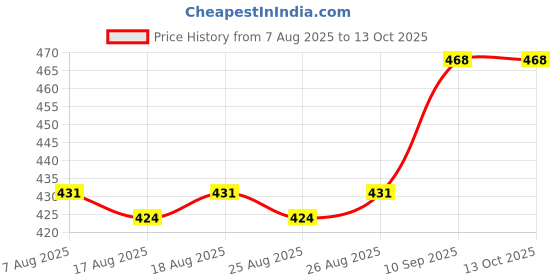 firstcry.com WISHKEY Plastic 2 in-1 Teddy Bear Water Bottle for Kids, Sippy Cups with Straw for Babies, Leak-proof Sipper Bottle for Kids with Two Lids, Non-Toxic BPA-Free Water Bottle, 430 ml (Pack of 1, Green) wishkey Price History Graph from 7 Aug 2025 to 13 Oct 2025