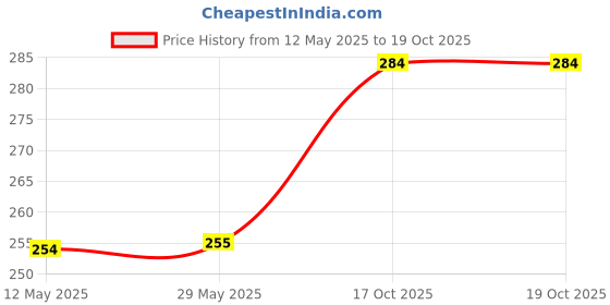 firstcry.com WISHKEY Plastic Colorful Non Toxic BPA Free Shake & Grab Rattles Toys for New Born Baby & Infants Pack of 6 - Multicolour wishkey Price History Graph from 12 May 2025 to 18 Oct 2025