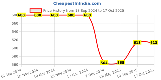 firstcry.com WISHKEY Plastic Dinosaur Chariot Bump and Go Toy for Kids Multicolor wishkey Price History Graph from 18 Sep 2024 to 15 Oct 2025
