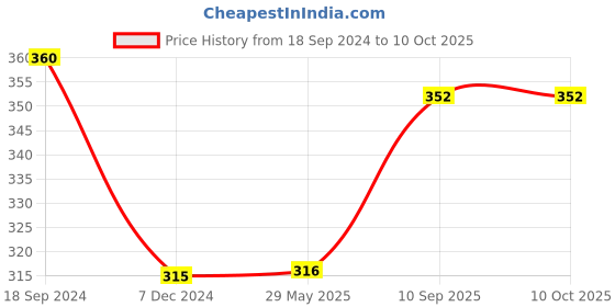 firstcry.com WISHKEY Plastic Gear Airplane Toy for Kids, Push and Go Toy Airplane with Lights, Friction Powered Vehicle Toy for Kids, Unique Gear Design, Multicolor, (Pack of 2) wishkey Price History Graph from 18 Sep 2024 to 10 Oct 2025