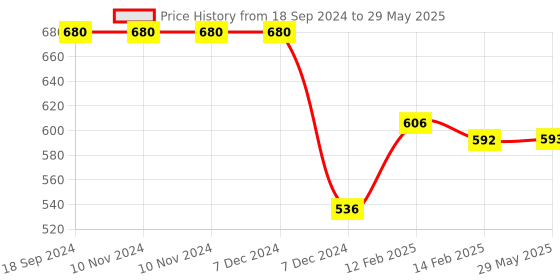 firstcry.com WISHKEY Plastic Panda Robot Toy for Children All Direction Moving and Dancing Robot for Kids Black Pack of 1) wishkey Price History Graph from 18 Sep 2024 to 29 May 2025