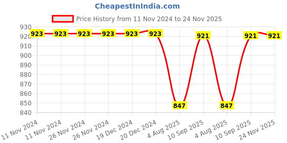firstcry.com WISHKEY Plastic Remote Control Car for Kids 1:16 Racing RC Car Toy with High Gloss Finish Battery Operated Rechargeable RC Cool Design Sports Car Assorted 3+ Years (Pack of 1) wishkey Price History Graph from 11 Nov 2024 to 24 Nov 2025