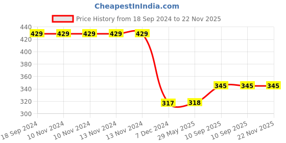 firstcry.com WISHKEY Plastic Tank Bump and Go Toy for Kids, Battery Operated Cartoon Design Tank Toy with Flashing Lights and Music, Pretend Plat Tank Toy for Kids, Multicolor 3+ Years (Pack of 1) wishkey Price History Graph from 18 Sep 2024 to 22 Nov 2025