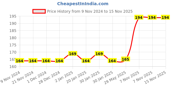 firstcry.com Wishkey Retractable Gel Pen Combo Stationery Pen Set Pack of 9 - Multicolour wishkey Price History Graph from 9 Nov 2024 to 14 Nov 2025