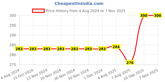 firstcry.com WISHKEY Stylish Retractable Pens for Kids, 0.5mm Stationery Gel Pen Set for Girls & Boys, Smooth Writing, Quick Dry Ink Pens with Highlighter, Elegant Green Pen Body, Blue Ink, (Set of 6) wishkey Price History Graph from 4 Aug 2024 to 4 Nov 2025