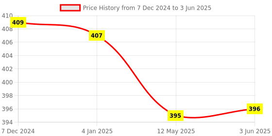 firstcry.com WISHKEY Vibrating Laser Gun Toy with Muzzle Movement - White wishkey Price History Graph from 7 Dec 2024 to 3 Jun 2025
