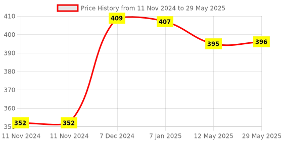 firstcry.com WISHKEY Vibrating Laser Gun Toy with Muzzle Movement - Yellow wishkey Price History Graph from 11 Nov 2024 to 29 May 2025