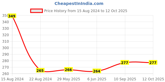 firstcry.com Wishkey Wash Cloth 100% Cloth Set of 6 - Multicolor wishkey Price History Graph from 15 Aug 2024 to 12 Oct 2025