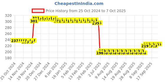 firstcry.com Wishkey Wooden Time Learning Clock - Multicolor wishkey Price History Graph from 25 Oct 2024 to 6 Oct 2025