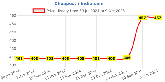 firstcry.com WISSEN Alphabet Jigsaw Puzzle - 26 Pieces wissen Price History Graph from 30 Jul 2024 to 9 Oct 2025