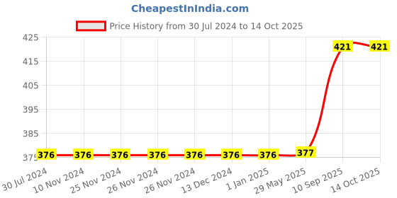 firstcry.com Wissen Circle Shape Seriation- 20 Pieces wissen Price History Graph from 30 Jul 2024 to 13 Oct 2025