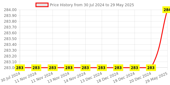 firstcry.com Wissen Colour Shade Matching Puzzle Game-  24 Pieces wissen Price History Graph from 30 Jul 2024 to 29 May 2025