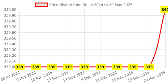 firstcry.com Wissen Counting Addition and Subtraction Game - Multicolour wissen Price History Graph from 30 Jul 2024 to 29 May 2025