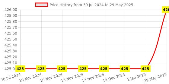 firstcry.com Wissen Counting Numbers Puzzle Multicolor - 50 Pieces wissen Price History Graph from 30 Jul 2024 to 29 May 2025