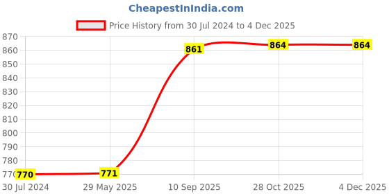 firstcry.com Wissen Crossword Activity Board Game (color may vary) wissen Price History Graph from 30 Jul 2024 to 2 Dec 2025