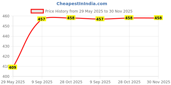 firstcry.com WISSEN Domestic Animals Knob & Peg Puzzle Multicolor - 16 Pieces wissen Price History Graph from 29 May 2025 to 29 Nov 2025