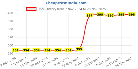 firstcry.com WISSEN Fraction Master Wooden Match-Up: Self-Correcting Puzzle Game for kids wissen Price History Graph from 7 Nov 2024 to 29 Nov 2025