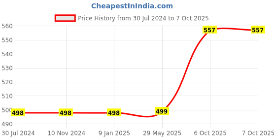 firstcry.com WISSEN Hide and See Wooden Bengali Numbers 1-20 Peg board puzzle - 36 Pieces wissen Price History Graph from 30 Jul 2024 to 7 Oct 2025