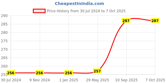 firstcry.com WISSEN Marine Habitat Learning Puzzle Game  (color may vary) - 12 Pieces wissen Price History Graph from 30 Jul 2024 to 6 Oct 2025
