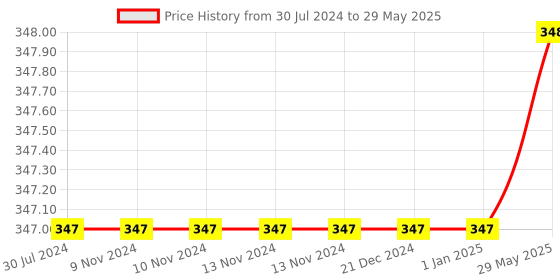 firstcry.com WISSEN Months Knob & Peg Puzzle Multicolor - 12 Pieces wissen Price History Graph from 30 Jul 2024 to 29 May 2025