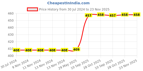 firstcry.com WISSEN Motivational Therapy Pattern Wooden Jigsaw Puzzle Multicolor - 60 Pieces wissen Price History Graph from 30 Jul 2024 to 22 Nov 2025