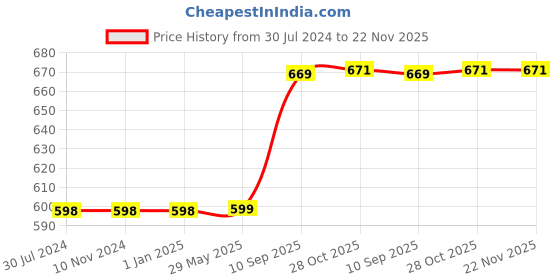 firstcry.com WISSEN Multilayer Human Anatomy Puzzle (color may vary) - 144 Pieces wissen Price History Graph from 30 Jul 2024 to 22 Nov 2025