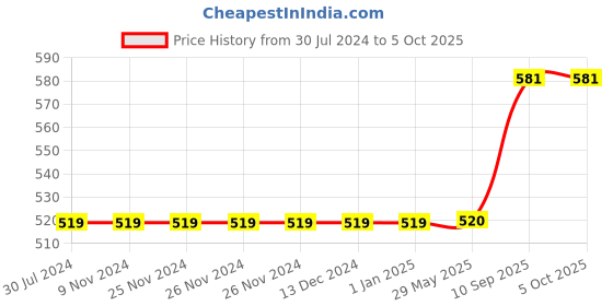 firstcry.com Wissen Number Activity Game wissen Price History Graph from 30 Jul 2024 to 4 Oct 2025