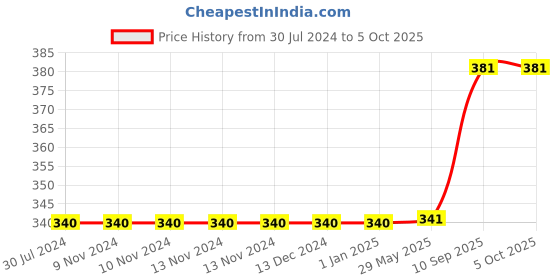 firstcry.com wissen Number Counting Rods 1 to 10 Wooden board puzzle game 55 Pieces - (color may vary) wissen Price History Graph from 30 Jul 2024 to 5 Oct 2025