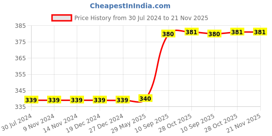 firstcry.com WISSEN Nutrition Wooden Pyramid Puzzle Multicolour - 20 Pieces wissen Price History Graph from 30 Jul 2024 to 21 Nov 2025