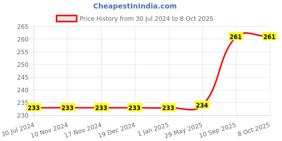 firstcry.com Wissen Opposite Matching Puzzle Multicolour - 12 Pieces wissen Price History Graph from 30 Jul 2024 to 8 Oct 2025