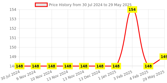 firstcry.com WISSEN Picture and Write Erase Alphabet Activity Book - English wissen Price History Graph from 30 Jul 2024 to 29 May 2025