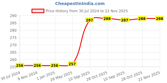 firstcry.com WISSEN Polar Animal Learning Puzzle Game for kids - 12 Pieces wissen Price History Graph from 30 Jul 2024 to 22 Nov 2025