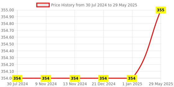 firstcry.com WISSEN Recycle Bin and Garbage Matching Puzzle - Multicolour wissen Price History Graph from 30 Jul 2024 to 29 May 2025