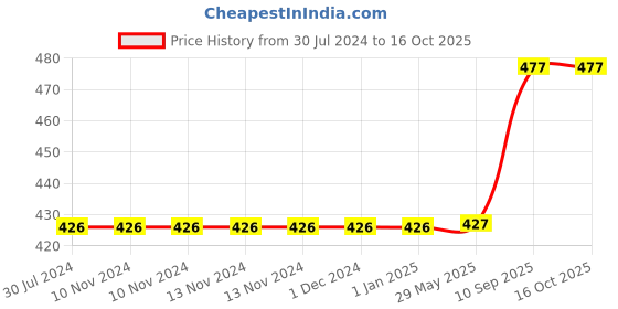 firstcry.com WISSEN Seriations Wooden Board Puzzle Learning Game- 20 Pieces wissen Price History Graph from 30 Jul 2024 to 16 Oct 2025