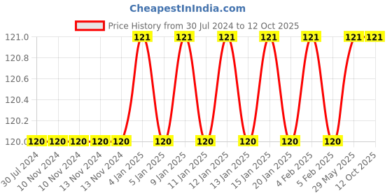 firstcry.com Wissen Smart Drawing and Colouring Book 8 Pages - English wissen Price History Graph from 30 Jul 2024 to 12 Oct 2025
