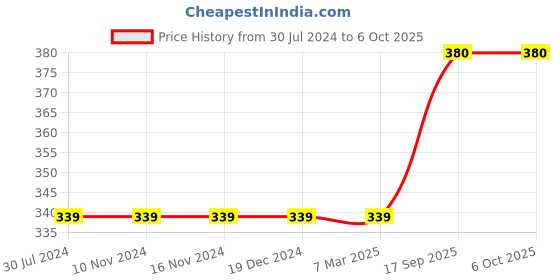 firstcry.com WISSEN Spatial Intelligence Three In One Board Puzzle Multicolor- 51 Pieces wissen Price History Graph from 30 Jul 2024 to 5 Oct 2025