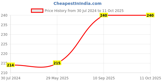 firstcry.com Wissen Tamil Alphabet Groove Puzzle Board Game 13 Pieces - Multicolour wissen Price History Graph from 30 Jul 2024 to 11 Oct 2025