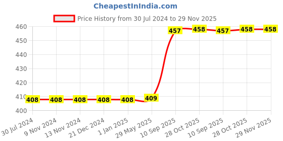 firstcry.com WISSEN Train Opposites Board Puzzle Multicolor - 46 Pieces wissen Price History Graph from 30 Jul 2024 to 29 Nov 2025