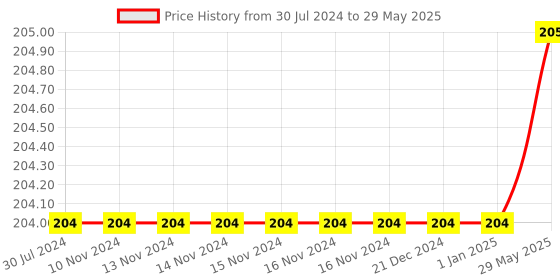 firstcry.com WISSEN Triangle Shape Serrations Knob & Peg Puzzle Green - 10 Pieces wissen Price History Graph from 30 Jul 2024 to 29 May 2025